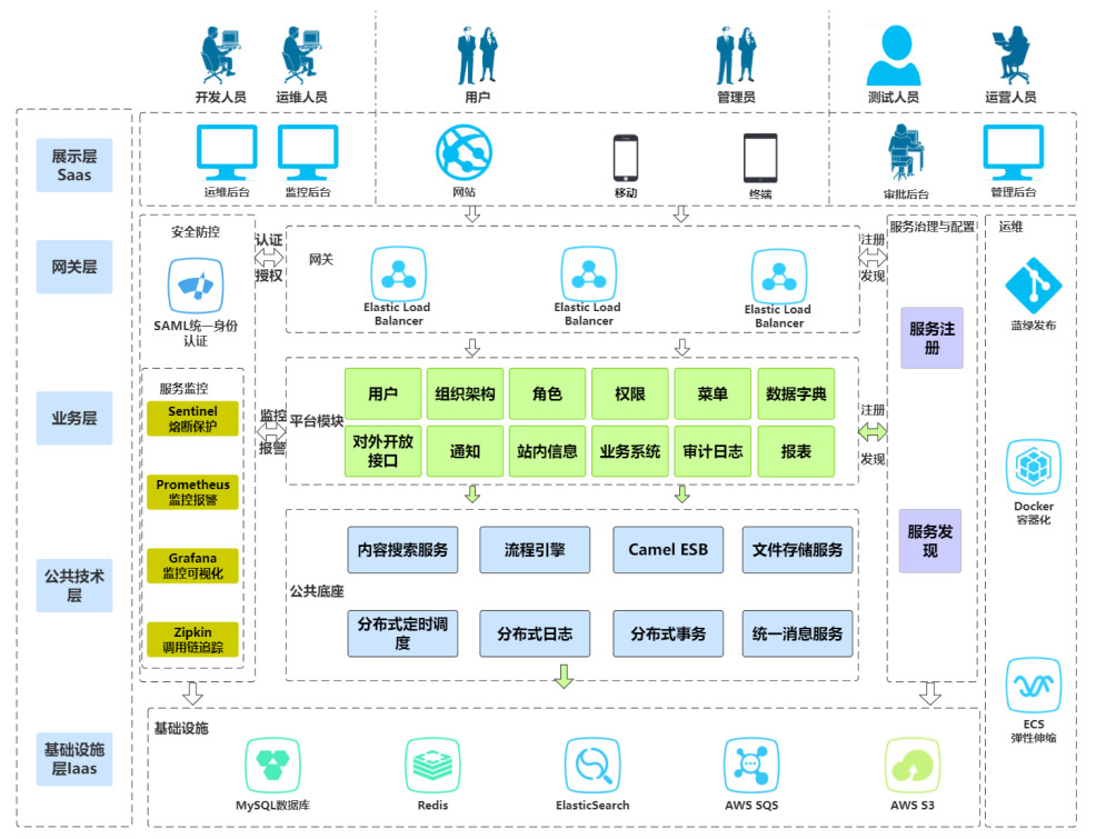 多部门信息共建共享平台